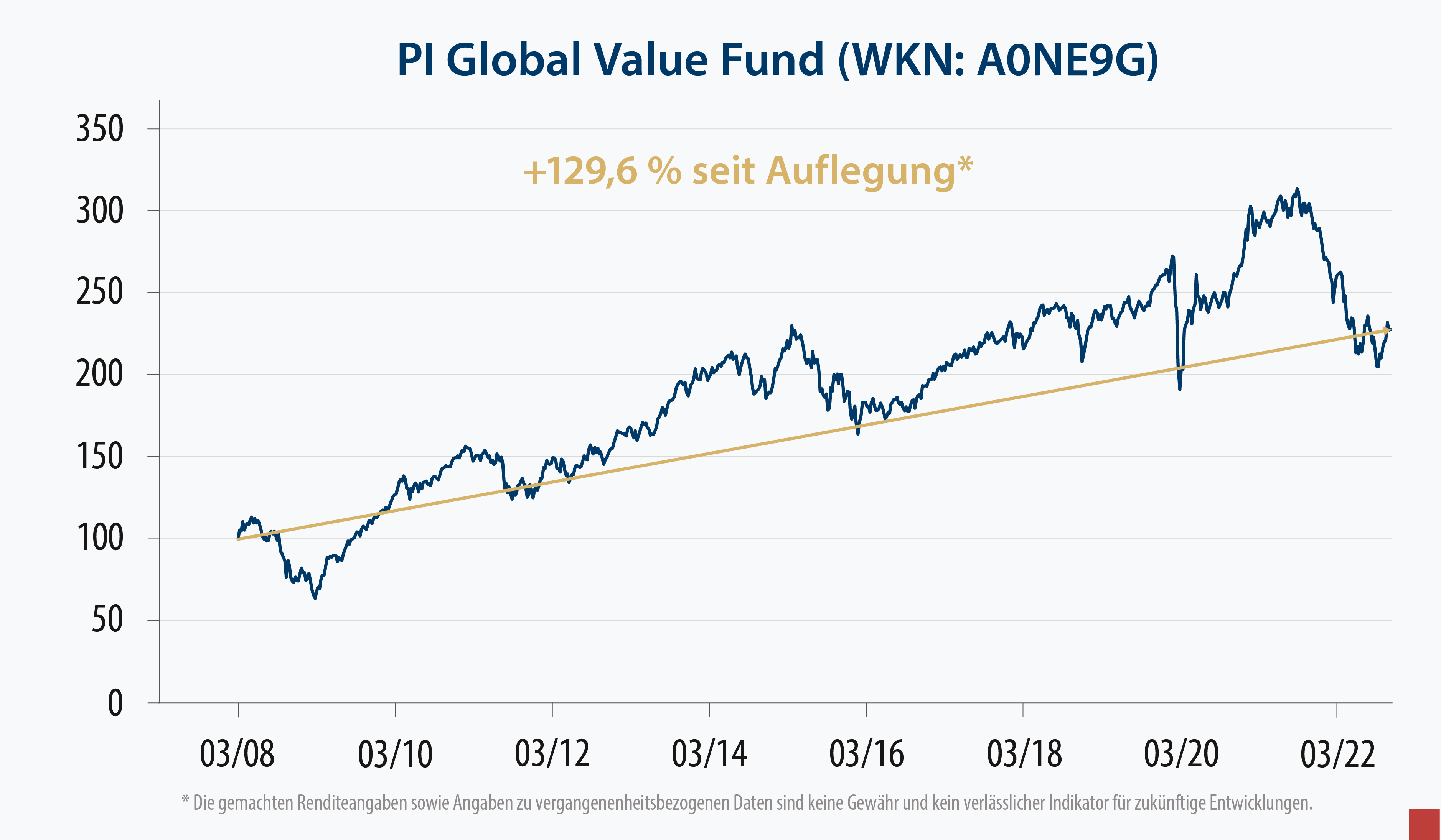 kurs-des-max-otte-pi-global-value-fund-WKN-A0NE9G-Königsanalyse