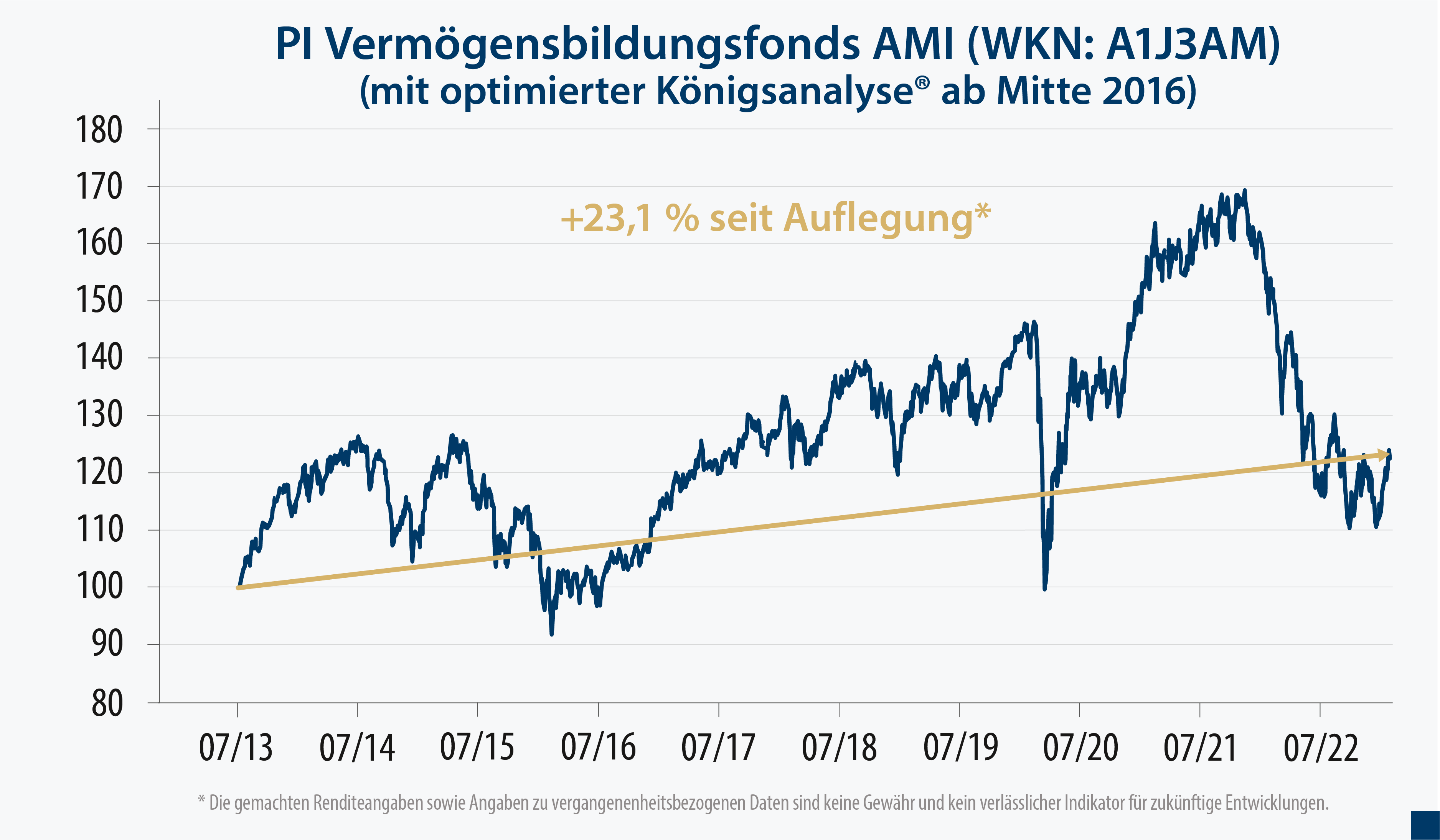 privatinvestor_kapitalanlage_gmbh_vermoegensbildungsfons_Chart_02-2023