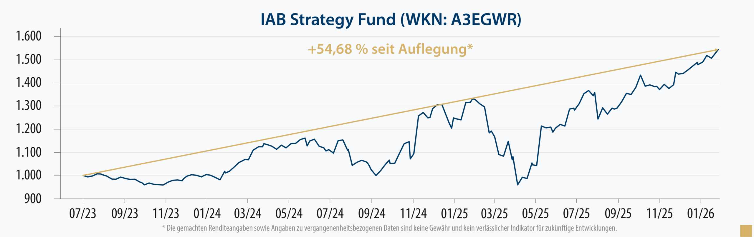 IAB-Strategy-Fund-Chart_1-2026